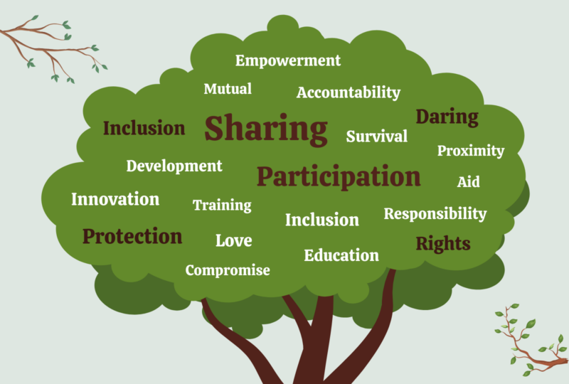 A graphic depicting a tree and words that sum up community forestry for attendees, including sharing, participation, love, survival, daring, rights, education, inclusion, development, protection, innovation, mutual, empowerment, accountability, responsibility, proximity and aid