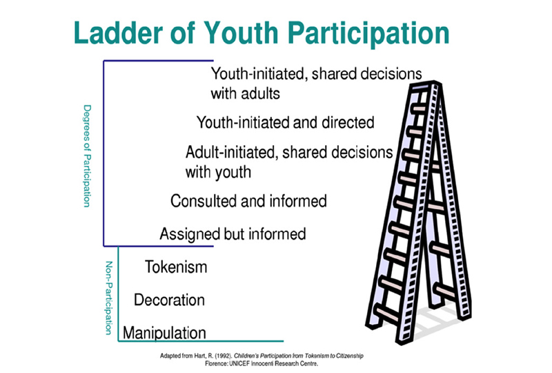 Ladder graphic. Non-participation rungs: manipulation, decoration, tokenism. Degrees of participation: assigned but informed; consulted and informed; adult-initiated, shared decisions with youth; youth-initiated and directed; youth-initiated, shared decisions with adults.